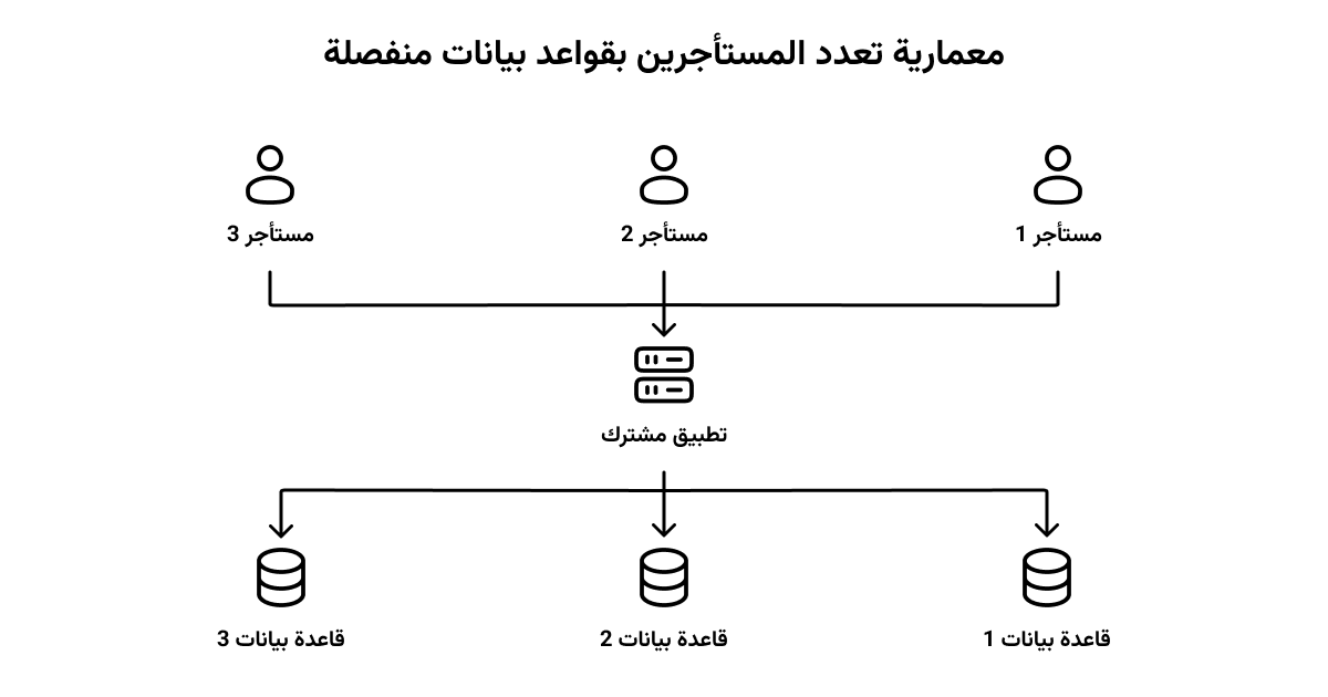 multi tenant architecture with separate databases