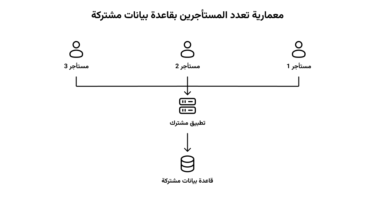 multi tenant architecture with shared database