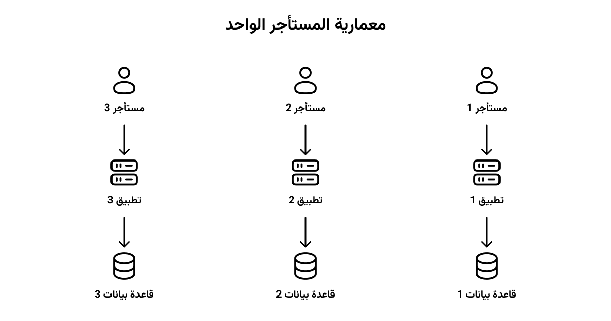 single tenant architecture